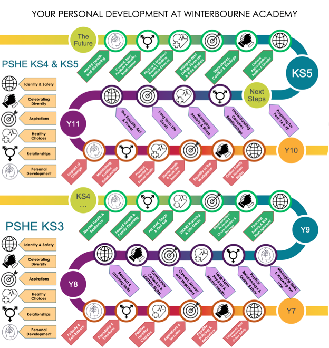 WA Personal Development Journey